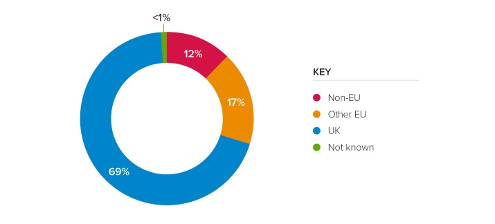 Where do academic researchers working in the UK come from?